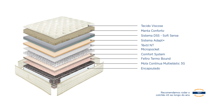 Colchão MOLAFLEX Eternity Multi - Image 2