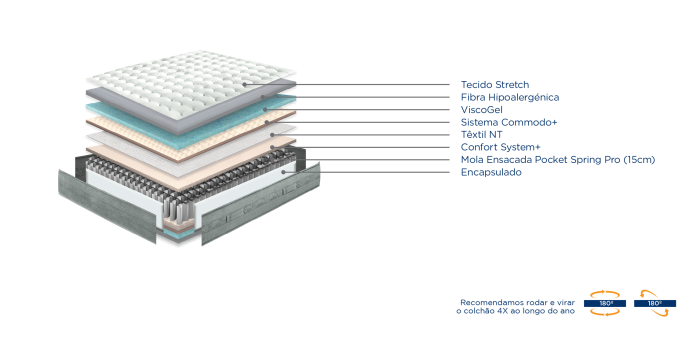 Colchão MOLAFLEX Gravity Pocket - Image 2